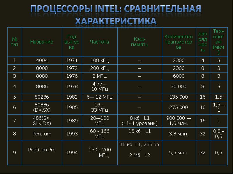 Максимальный кэш процессора. Название процессора. Виды процессоров. Названия процессоров Интел. Разновидности процессоров компьютера.
