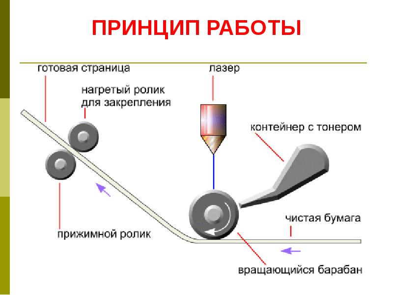 Какой принцип формирования изображения знака используется в струйном принтере