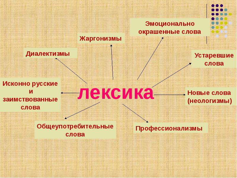 Презентация на тему лексика и фразеология как система красноречия языка