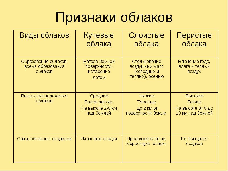 Высота образования кучевых облаков. Характеристика облаков. Характеристика типов облаков. Виды облаков для детей. Виды облаков карточки.