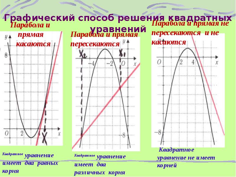 Презентация графический способ решения уравнений