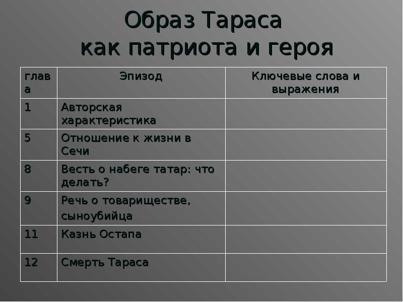 Внешность тараса текст. Образ Тараса. Образ Тараса как патриота и героя таблица. Образ Тараса как патриота и героя. Патриотический Пафос повести.