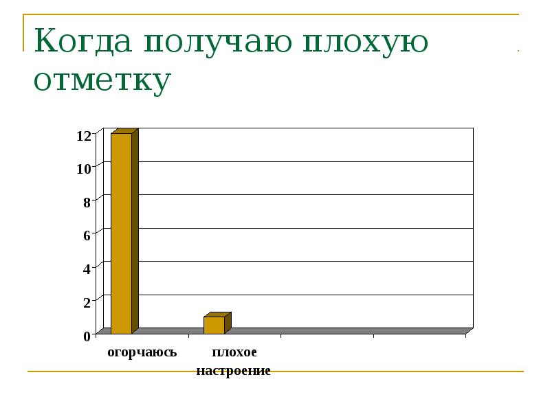 Получение плохо. Когда ребёнок получает плохую отметку.