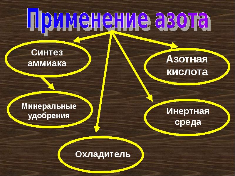 Синтез азота. Применение азотной кислоты схема. Схема применения азота. Кластер на тему азот. Кластер применение азота.