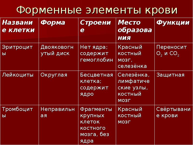 Проанализируйте таблицу компоненты внутренней среды. Функции плазмы и форменных элементов крови. Состав крови и функции форменных элементов крови. Состав и функции крови таблица. Кровь форменные элементы и плазма таблица.