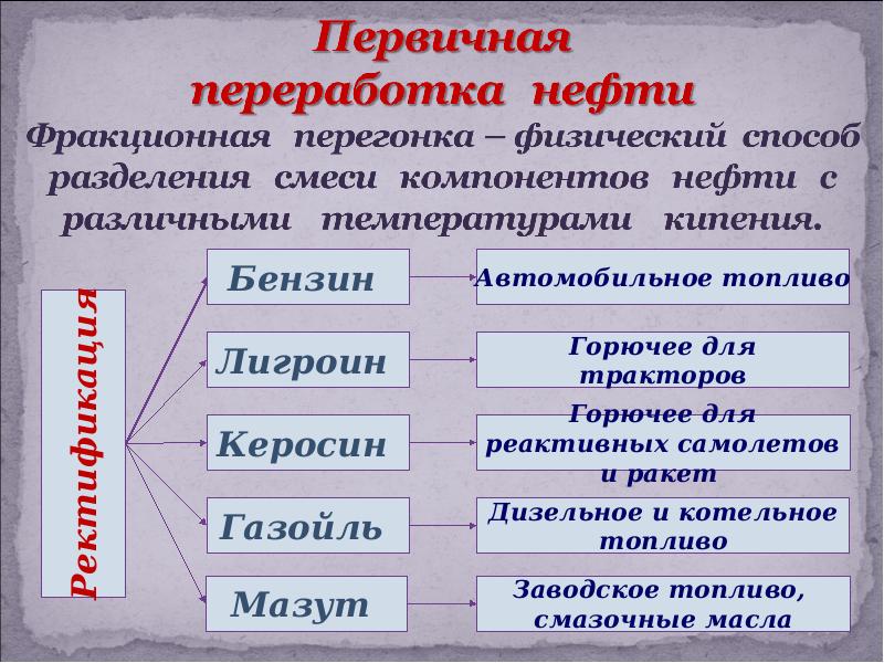 Природные источники и переработка углеводородов презентация