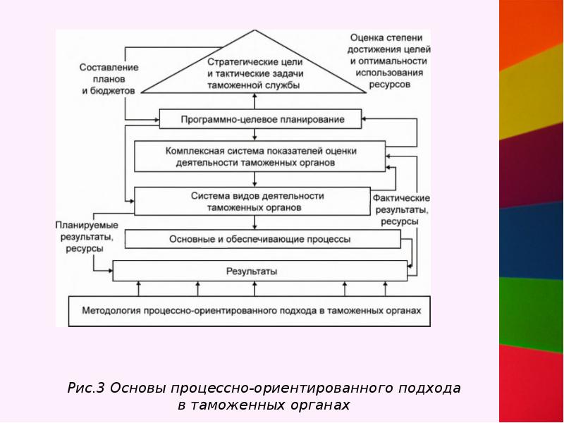 Составление планирования. Процессный подход к управлению в таможенных органах. Схема управления таможенными органами. Основы стратегического управления в таможенных.органах. Основы управления таможенными органами.