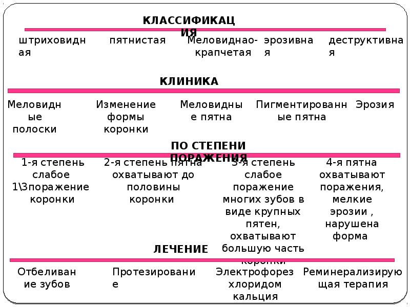 Кариес определение этиология классификация стадии макроскопическая картина осложнения и исходы