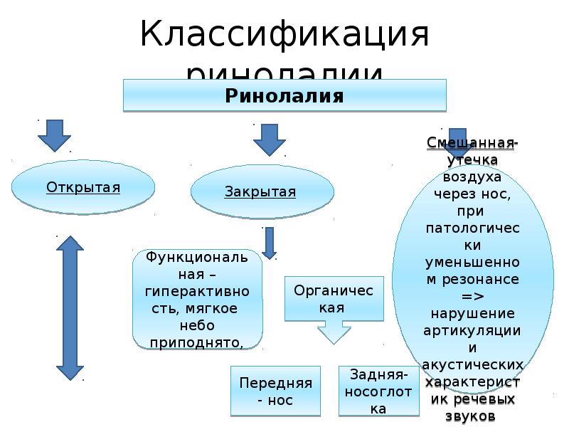 Классификация ринолалии схема