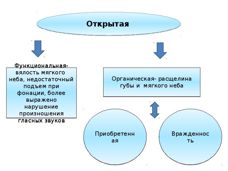 Классификация ринолалии схема