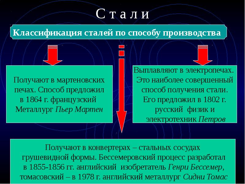 Производства стали презентация