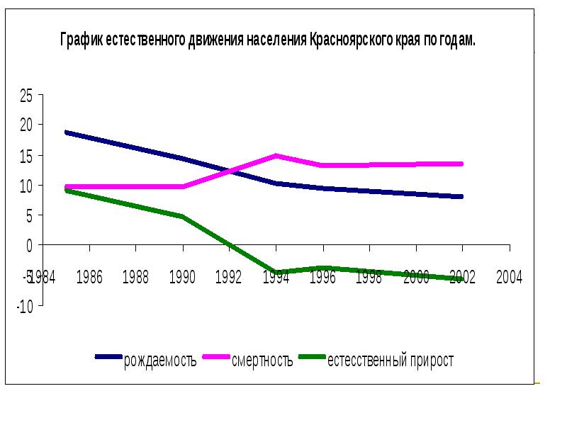 Диаграмма рождаемости и смертности