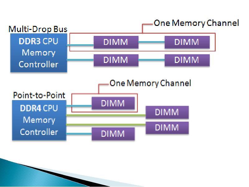 Memory channels. Ddr4 скорость передачи данных на контакт. Ddr4 Memory Controller dell. CPU Memory Controller. Channel a DIMM Control.