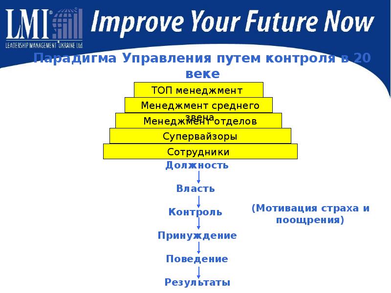 Путь управления. Парадигма управления 20 века. Парадигма управления 21 века. Парадигма управления 20 века и 21. Управление в 21 веке.