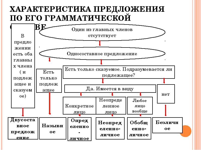 Характеристика предложения 5 класс русский язык образец