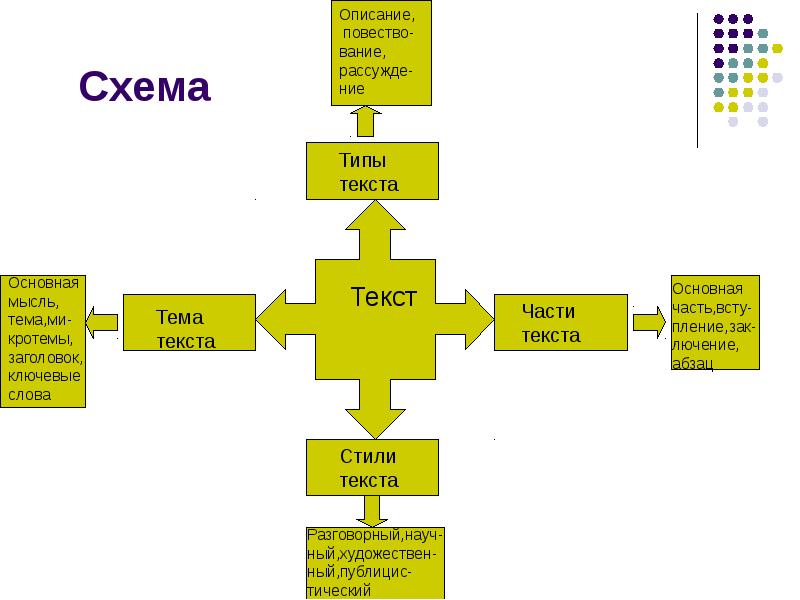 Типы частей. Схема построения текста описания. Тема текста. Типы текстов схема. Какие бывают тесытекста.