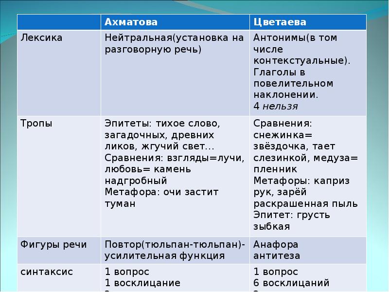 Цитатный план к стихотворению м цветаевой ошибка