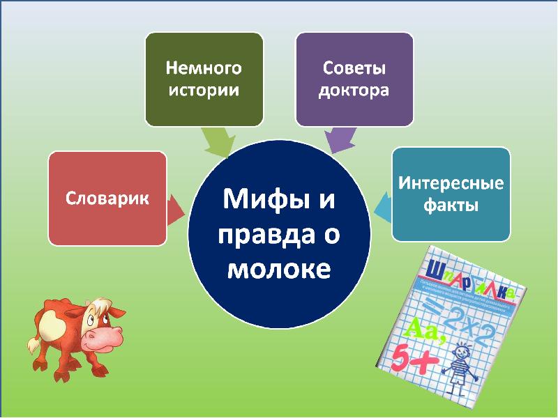 Мифы о молоке. Мифы о молоке презентация. Молоко правда и мифы. Правда и мифы презентация.