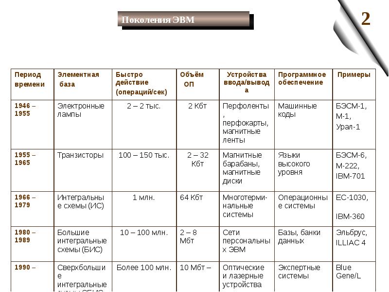 Таблица эвм. Поколения компьютеров ЭВМ таблица. Информатика таблица поколения ЭВМ. Поколения ЭВМ таблица по информатике. Поколения ЭВМ таблица программное обеспечение.