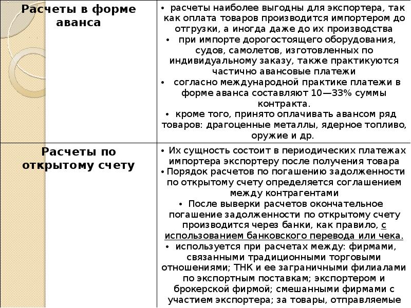 Преимущества счет. Формы международных расчетов таблица. Сравнение форм международных расчетов. Характеристика международных расчетов. Преимущества и недостатки банковского перевода.