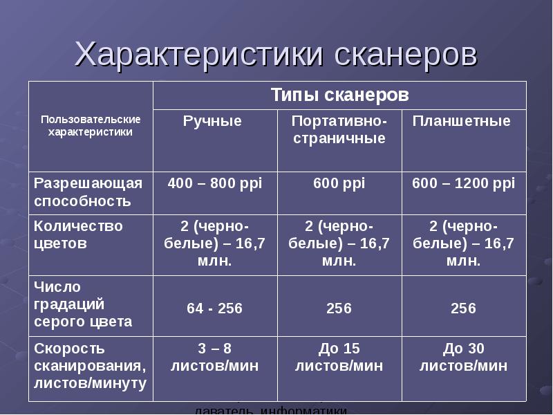 Сравнение устройств. Классификация сканеров таблица. Характеристика сканера разрешающая способность. Каковы основные характеристики сканеров?. . Виды сканеров, характеристика и принципы работы.