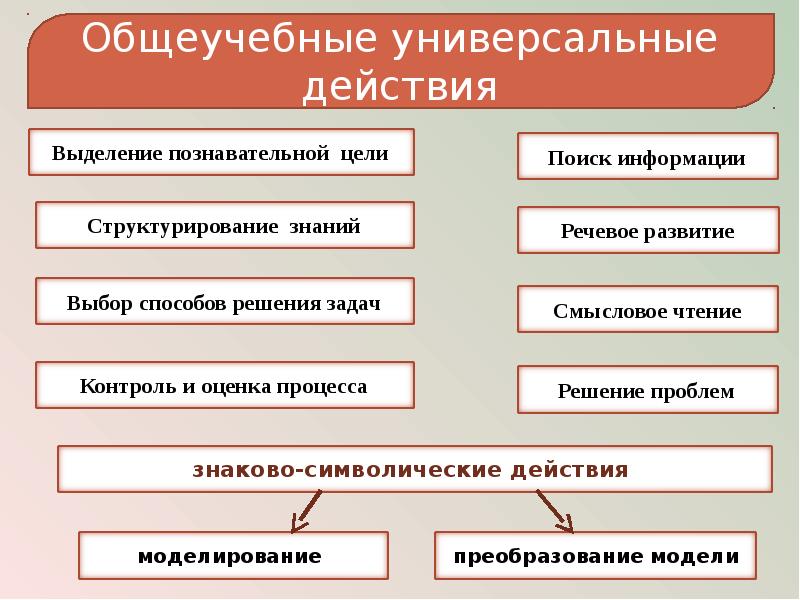 Выделите действие. Общеучебные универсальные действия. Общеучебные умения и универсальные учебные действия. Формирование общеучебных действий. Общеучебные действия в образовательном процессе.