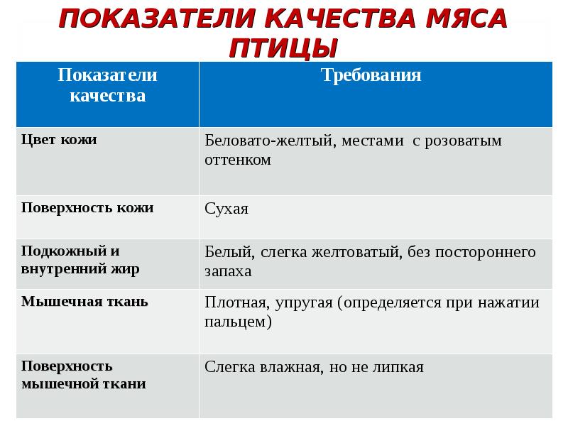 Органолептическая оценка мяса презентация