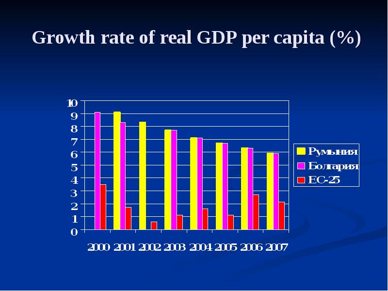 Growth rate of real GDP per capita (%)