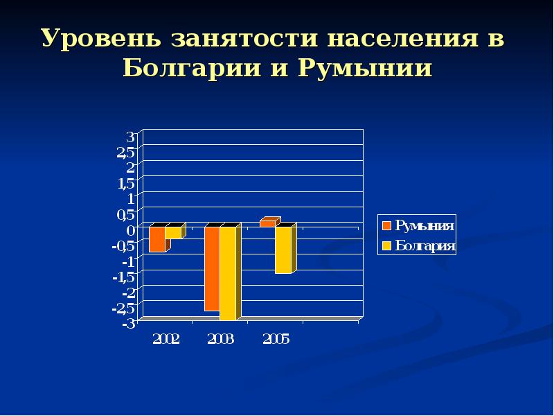 Уровень занятости населения в  Болгарии и Румынии