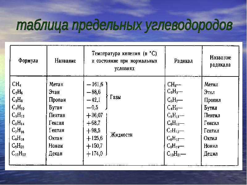 Предельные углеводороды презентация