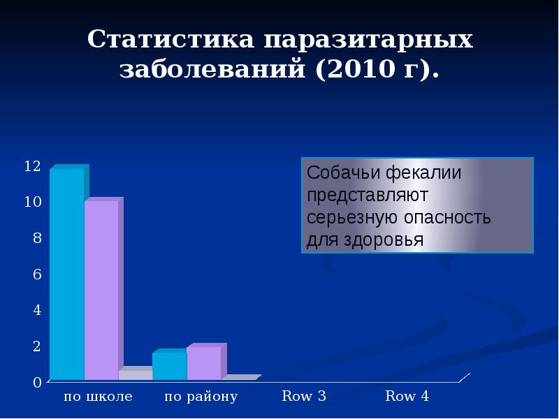 Статистика паразитарных заболеваний (2010 г).