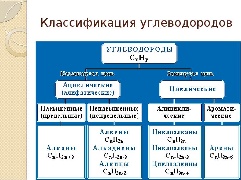 Презентация классификация органических соединений 9 класс