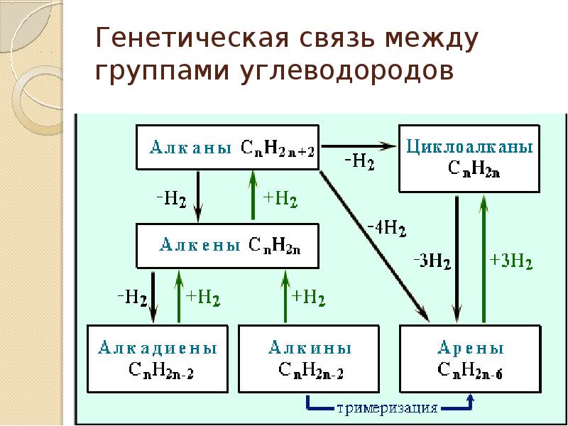 Генетическая связь неорганических и органических веществ презентация