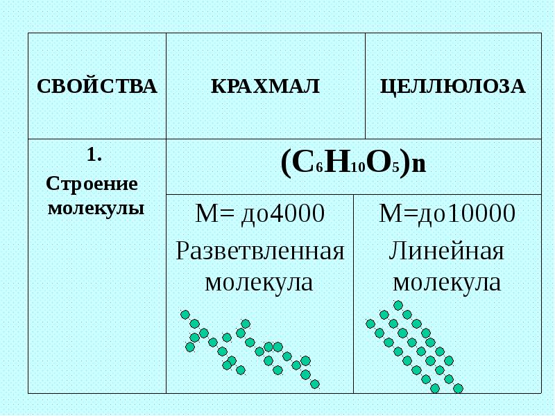 Структура свойство. Строение молекулы крахмала и целлюлозы. Полисахариды крахмал и Целлюлоза 10 класс. Структура молекул крахмала и целлюлозы. Таблица полисахариды крахмал и Целлюлоза.