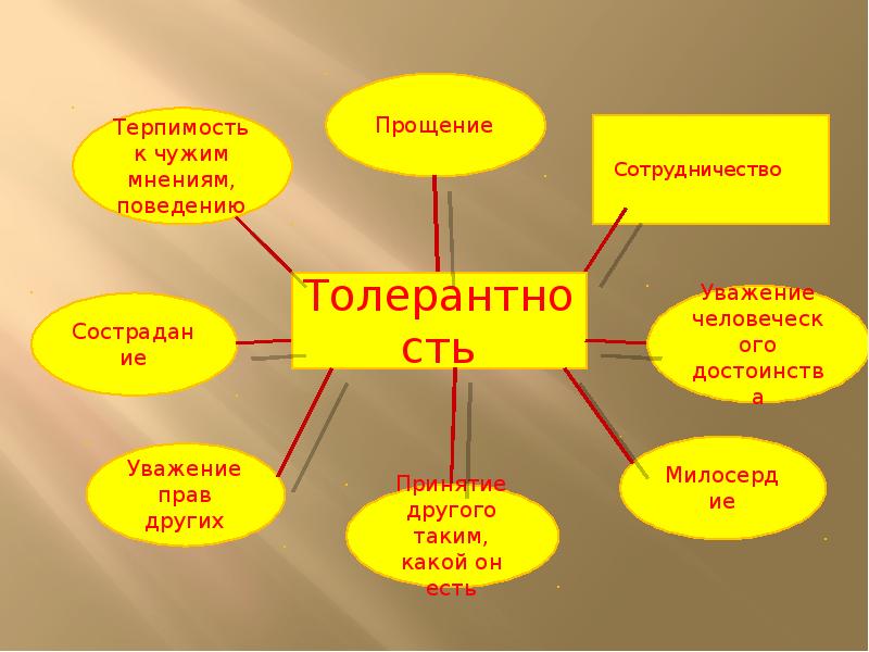 Презентация толерантность 7 класс