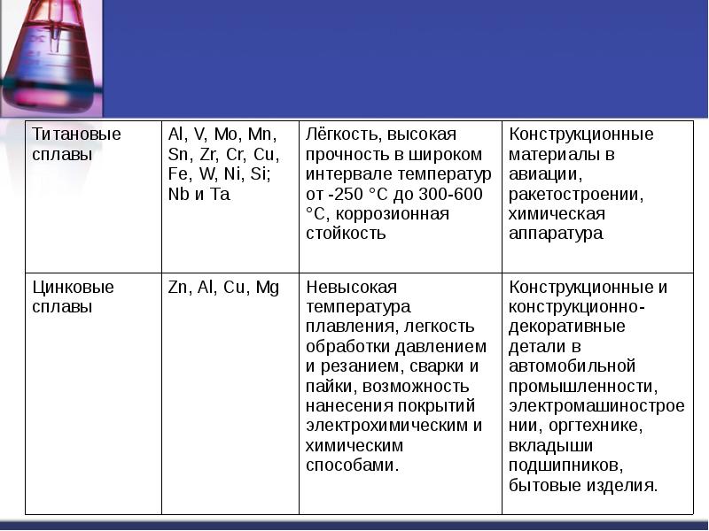 Сплавы примеры. Сплавы металлов таблица по химии 9 класс. Сплавы металлов химические свойства и применение. Состав сплавов металлов таблица. Сплавы металлов таблица 11 класс химия.