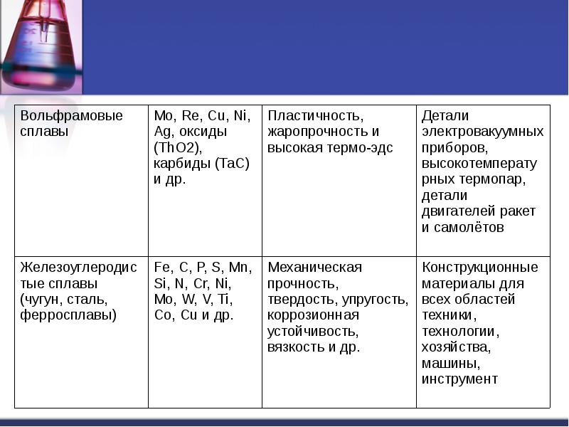 Презентация про сплавы