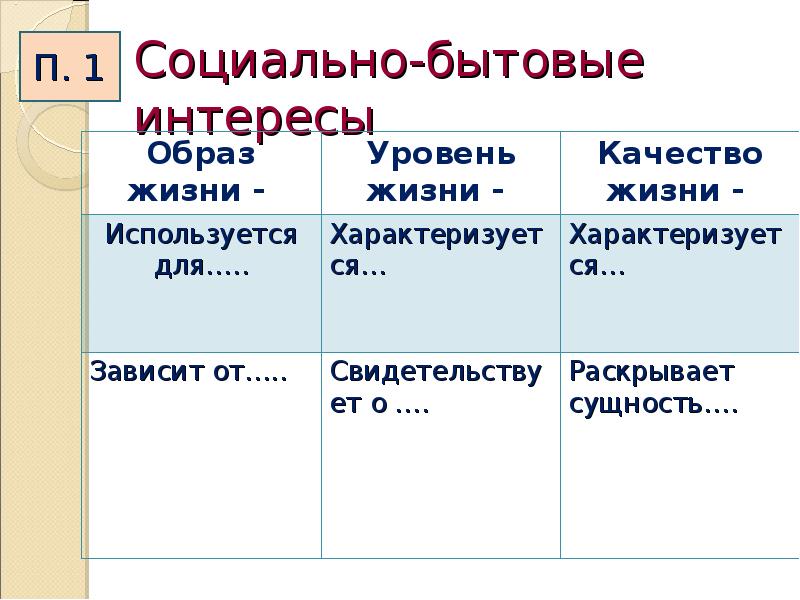 Быт и бытовые отношения презентация 11 класс профильный уровень