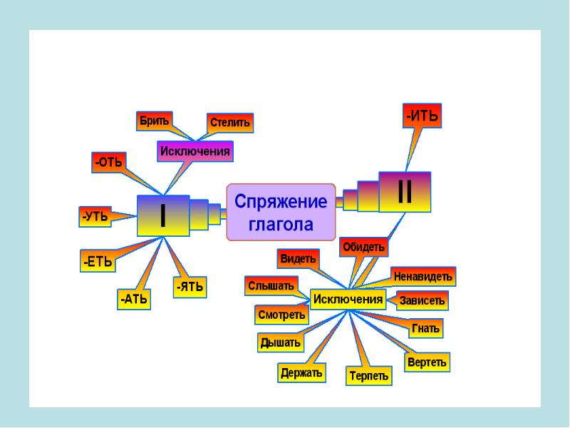Интеллект карта по теме глагол 6 класс