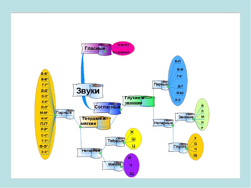 Карты по темам русский язык. Интеллект карта на уроках русского языка в начальной школе. Ментальная карта по фонетике. Интеллектуальная карта фонетика. Интеллект карта фонетика.
