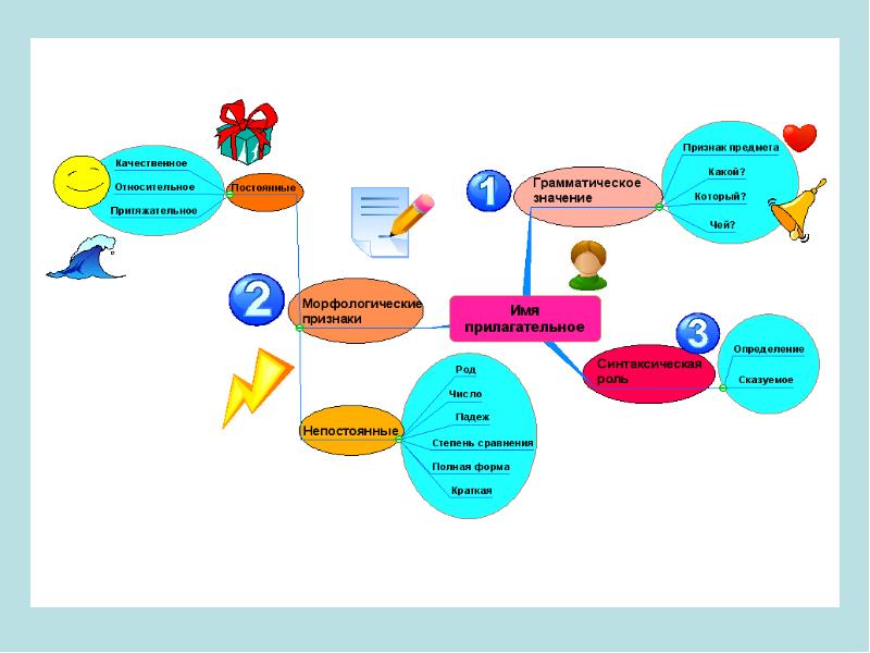 Ментальная карта по существительному