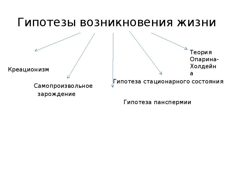 Пример какой гипотезы о возникновении жизни указан на картинке в чем сущность данной гипотеза