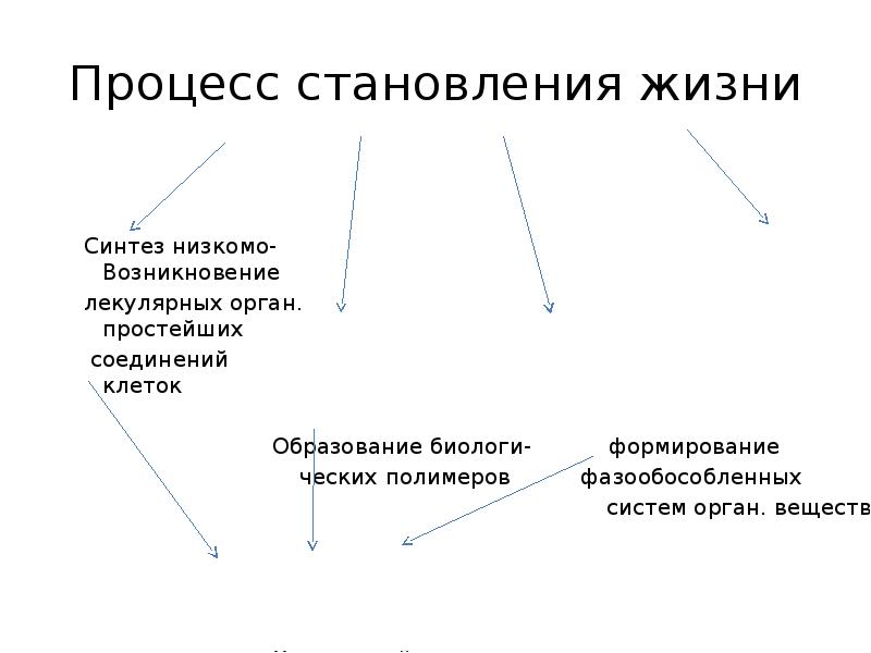 Становление жизни. Гипотезы о происхождении жизни презентация. Процесс становления жизни. Гипотезы возникновения городов. Синтез в жизни.