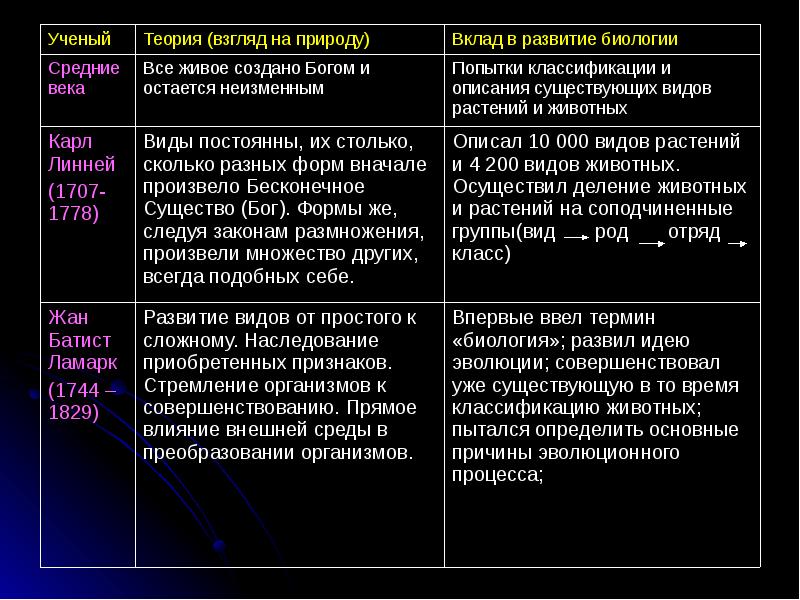 Различные взгляды на общество. Эволюционное учение это в биологии.