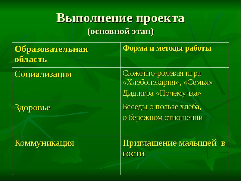 Выполнить проект. Выполнение проекта. Формы выполнения проекта.