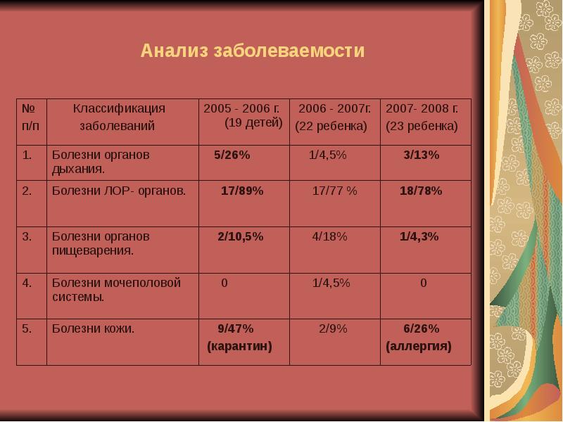 Анализ 14. Анализ заболеваемости. Мировая статистика заболеваний пищеварительной системы.