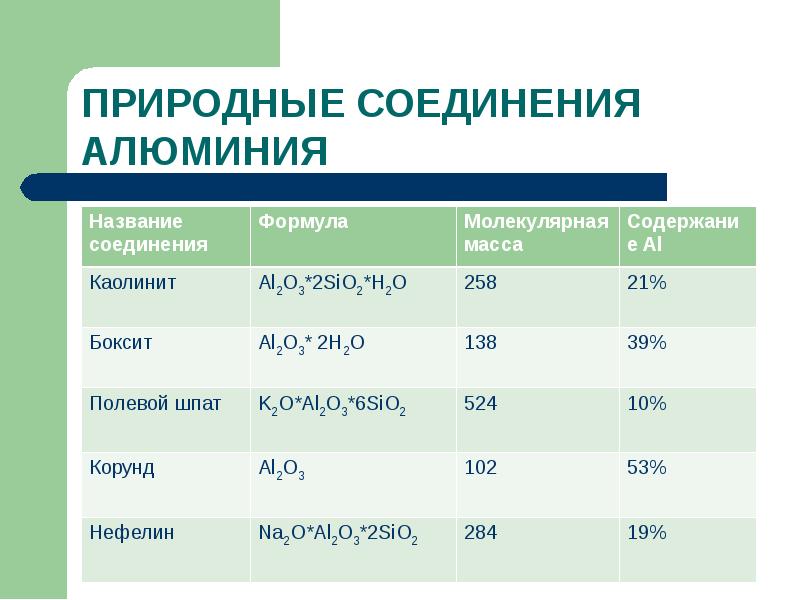 Алюминий масса. Природные соединения алюминия. Природные соединения алюминия бокситы. Формулы соединений алюминия. Формулы и названия природных соединений алюминия.