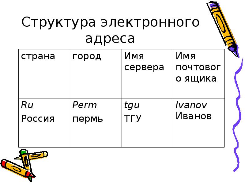 Каков адрес. Структура адреса электронной почты. Структура электронного адреса. Какова структура электронного почтового адреса. Состав электронного адреса.