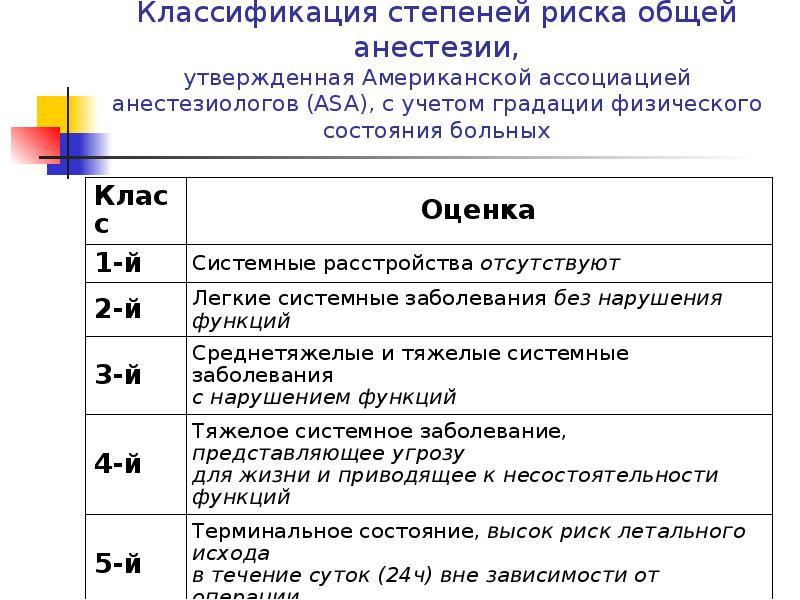 Схема определения операционно анестезиологического риска операции