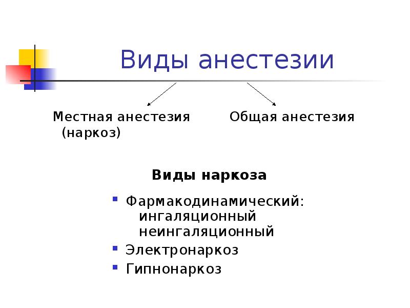 Виды анестезии презентация